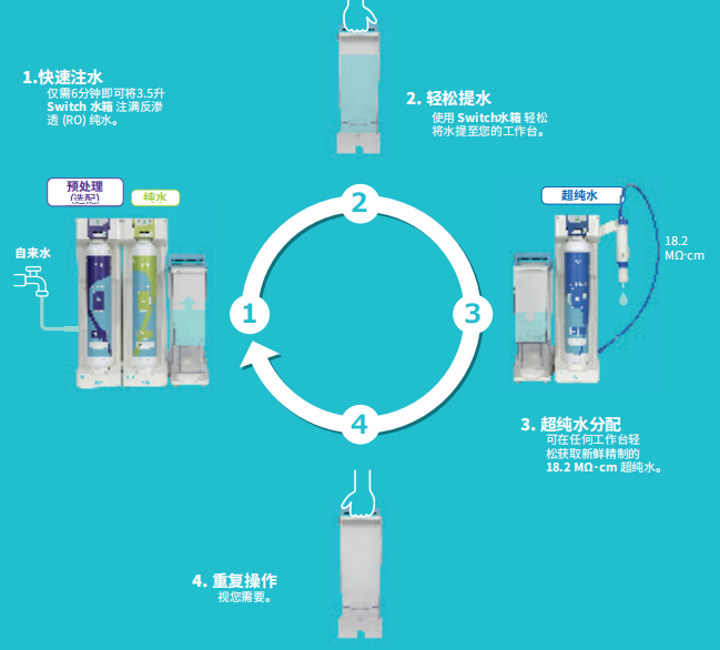 Milli-Q® SQ2系列默克纯水机
